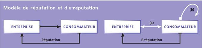 Modèle de réputation et e-réputation