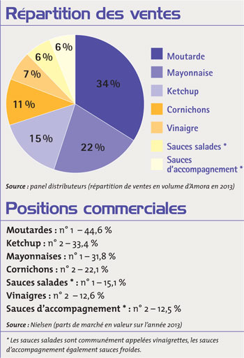 R�partition des ventes amora