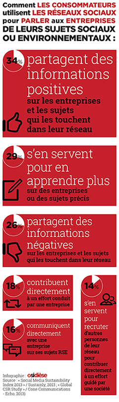 consommateur reseaux sociaux