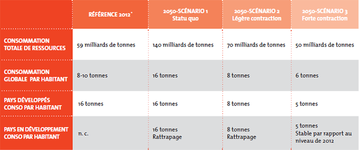 Consommation globale ressources