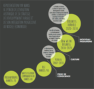 Innovation durable