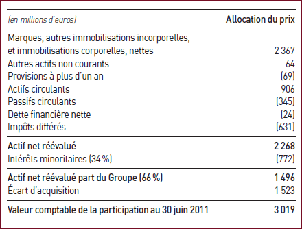 Allocation du prix payé pour Bulgari
