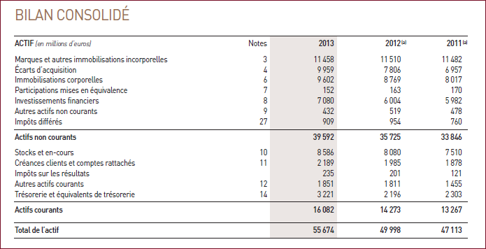 Bilan consolidé 2013 du groupe LVMH