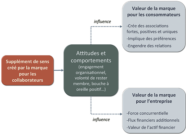 Figure 2 : le capital-marque.