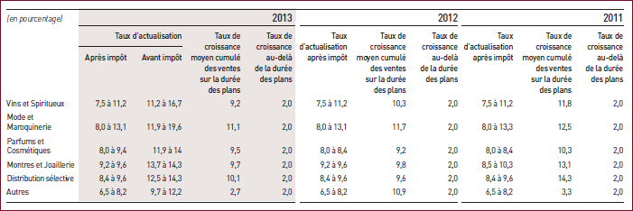 Évaluation des marques
