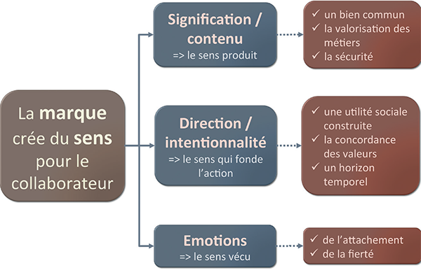 Les composantes du sens créé par la marque en interne.
